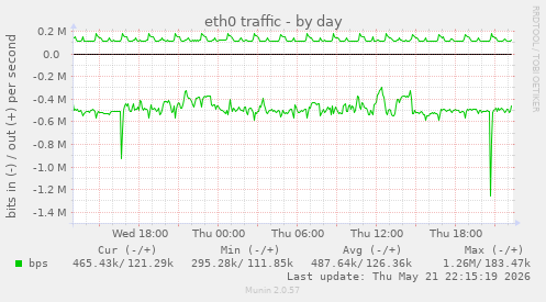 eth0 traffic