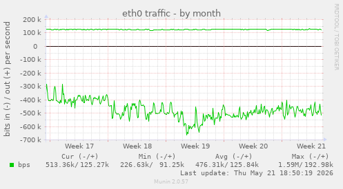 eth0 traffic
