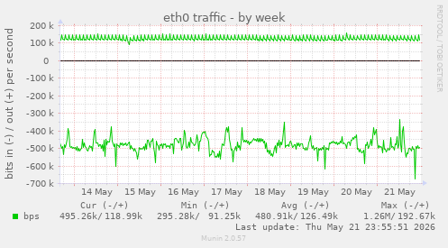 eth0 traffic
