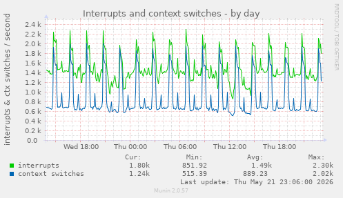 Interrupts and context switches