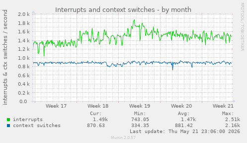 monthly graph