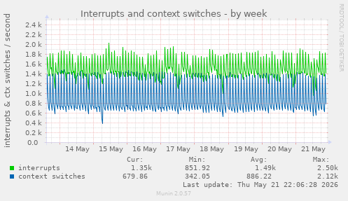 Interrupts and context switches