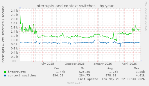 yearly graph