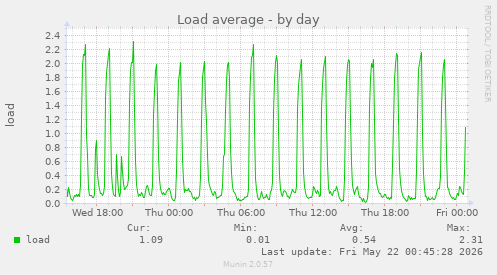 Load average