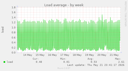 Load average