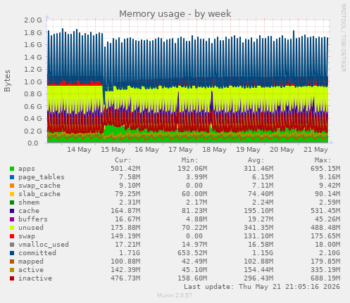Memory usage