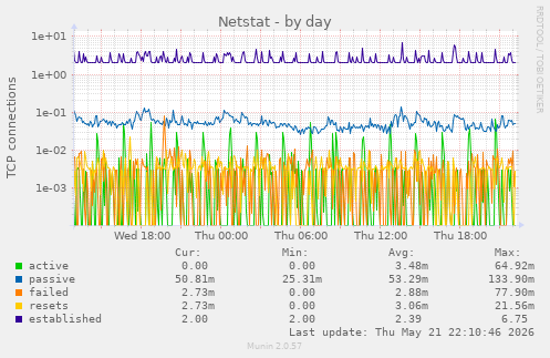 Netstat