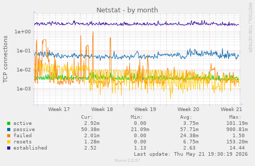 Netstat