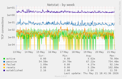 Netstat