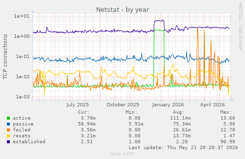 Netstat