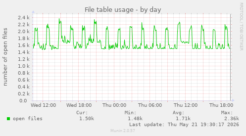 File table usage