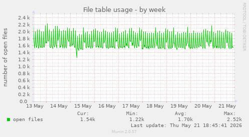 File table usage