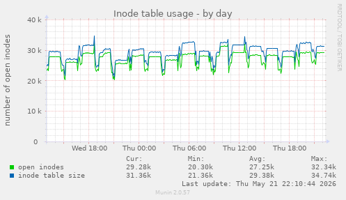 Inode table usage
