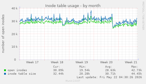 monthly graph