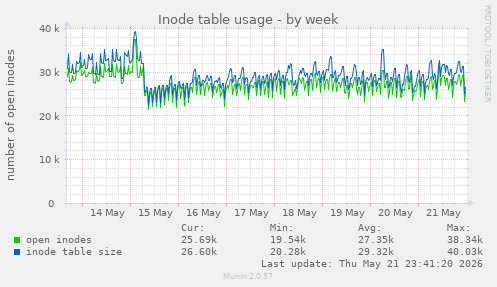 Inode table usage