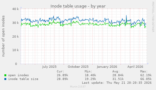 Inode table usage