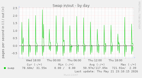 Swap in/out