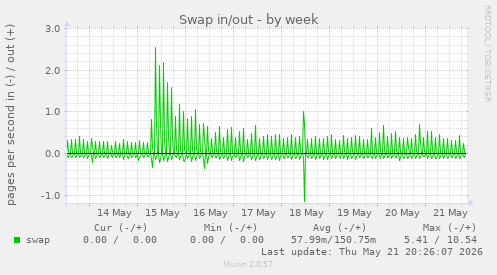 Swap in/out