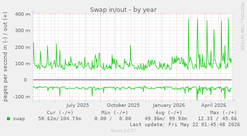 yearly graph