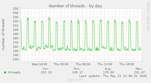 Number of threads