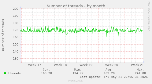 Number of threads