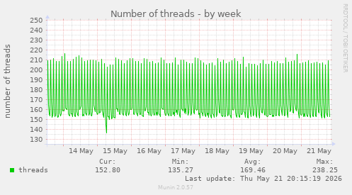 Number of threads