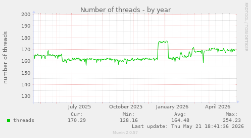 Number of threads