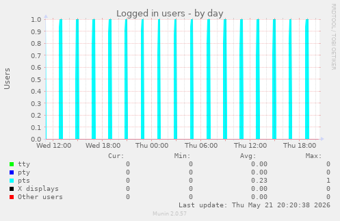 Logged in users