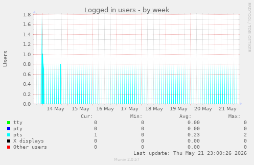 Logged in users