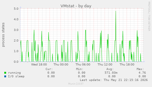 VMstat