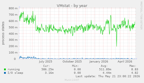 VMstat