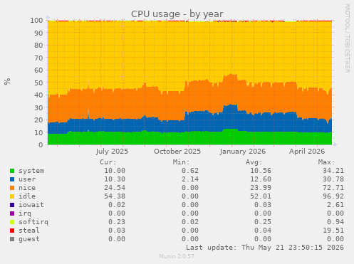 CPU usage