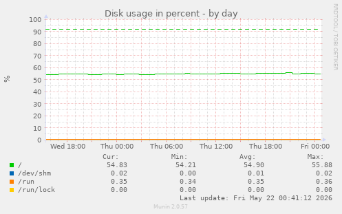 Disk usage in percent