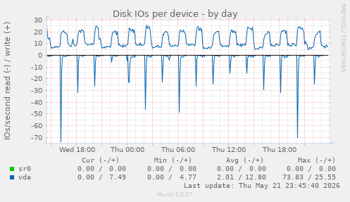 Disk IOs per device