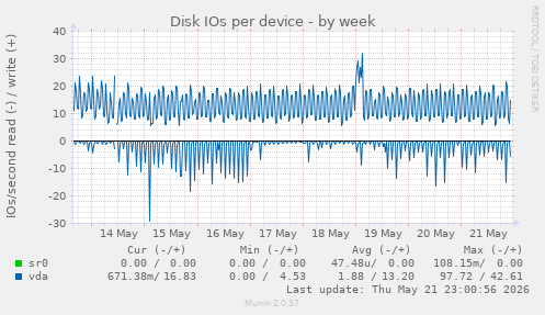 Disk IOs per device