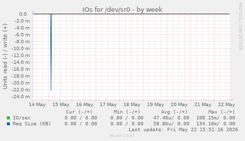 IOs for /dev/sr0