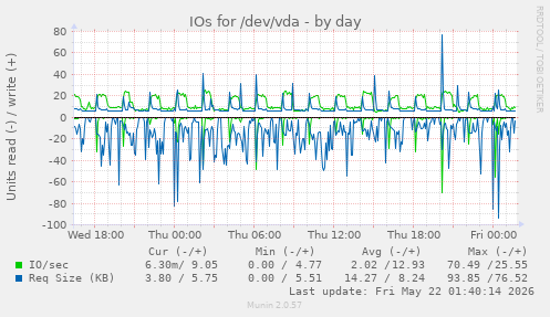 IOs for /dev/vda
