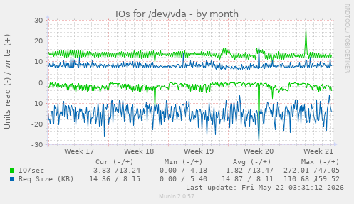 monthly graph