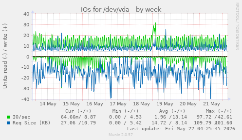 IOs for /dev/vda