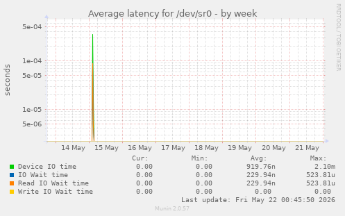 Average latency for /dev/sr0