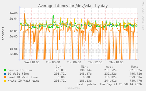 Average latency for /dev/vda