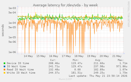 Average latency for /dev/vda