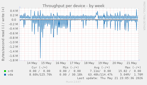 Throughput per device