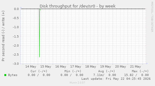 Disk throughput for /dev/sr0