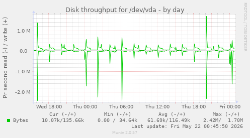 Disk throughput for /dev/vda