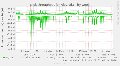 Disk throughput for /dev/vda