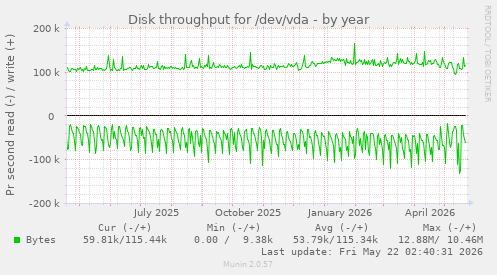 yearly graph