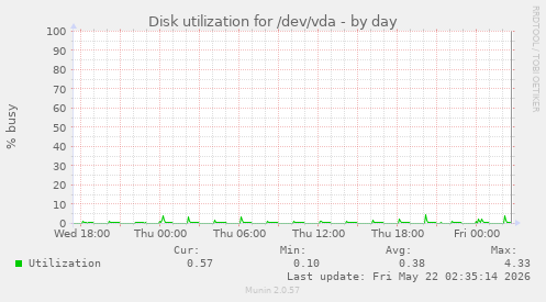 Disk utilization for /dev/vda