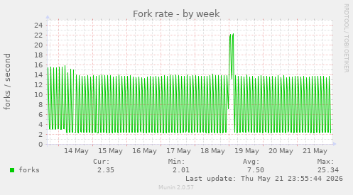 Fork rate