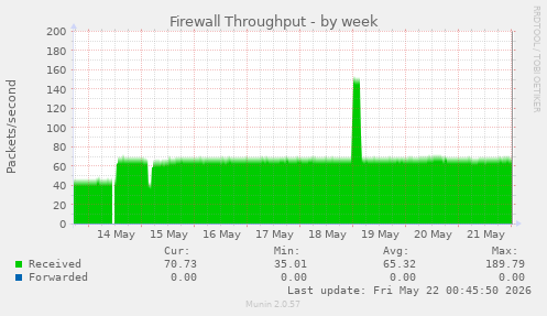 Firewall Throughput
